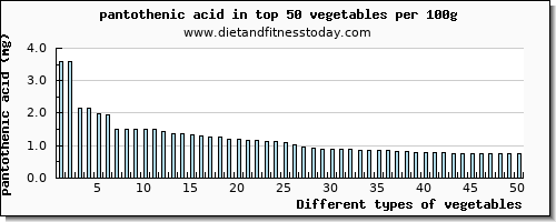 vegetables pantothenic acid per 100g